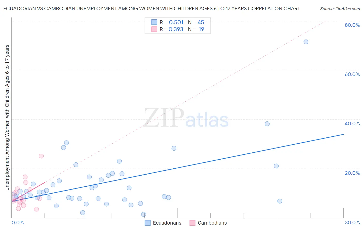 Ecuadorian vs Cambodian Unemployment Among Women with Children Ages 6 to 17 years