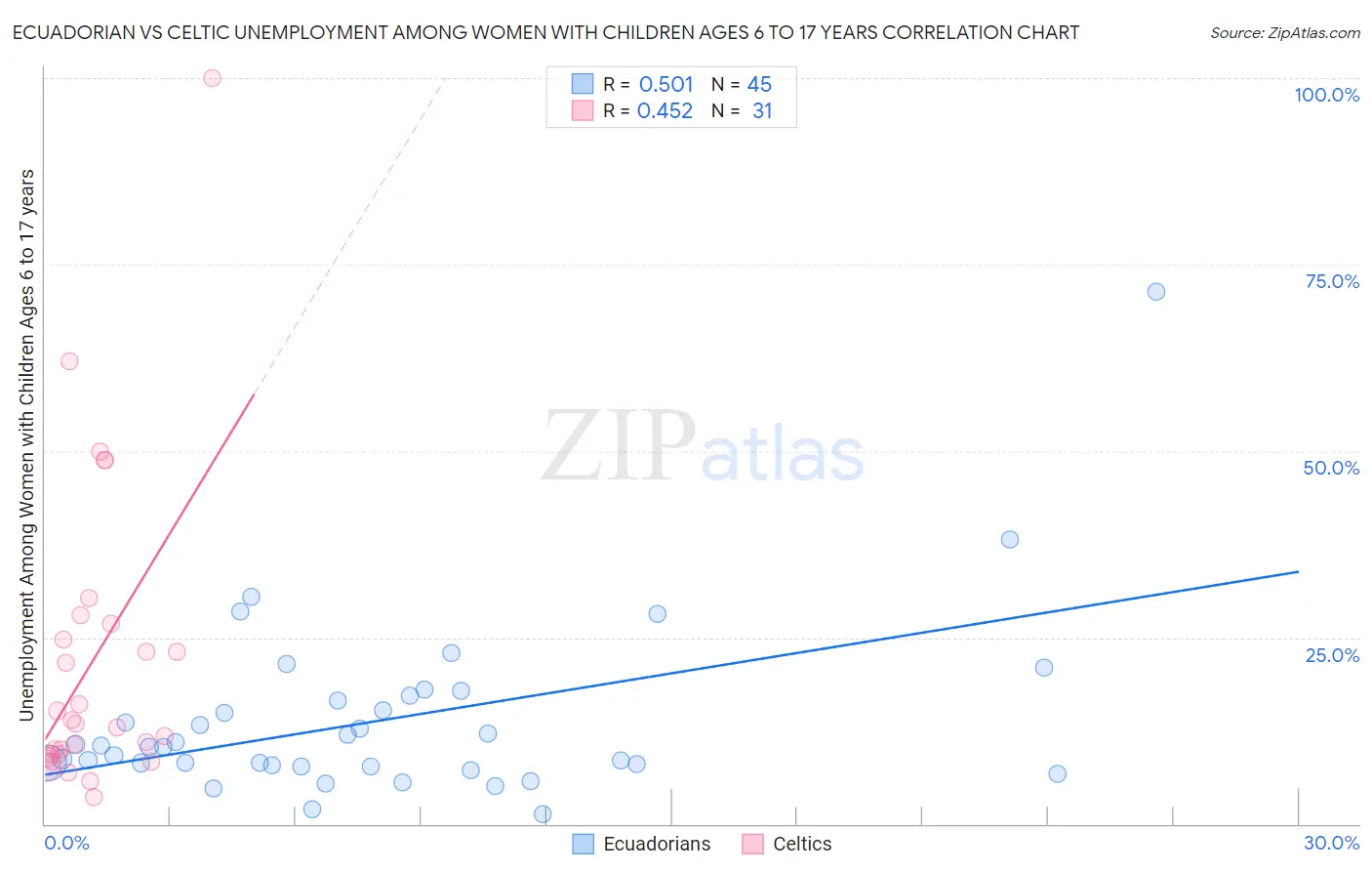 Ecuadorian vs Celtic Unemployment Among Women with Children Ages 6 to 17 years