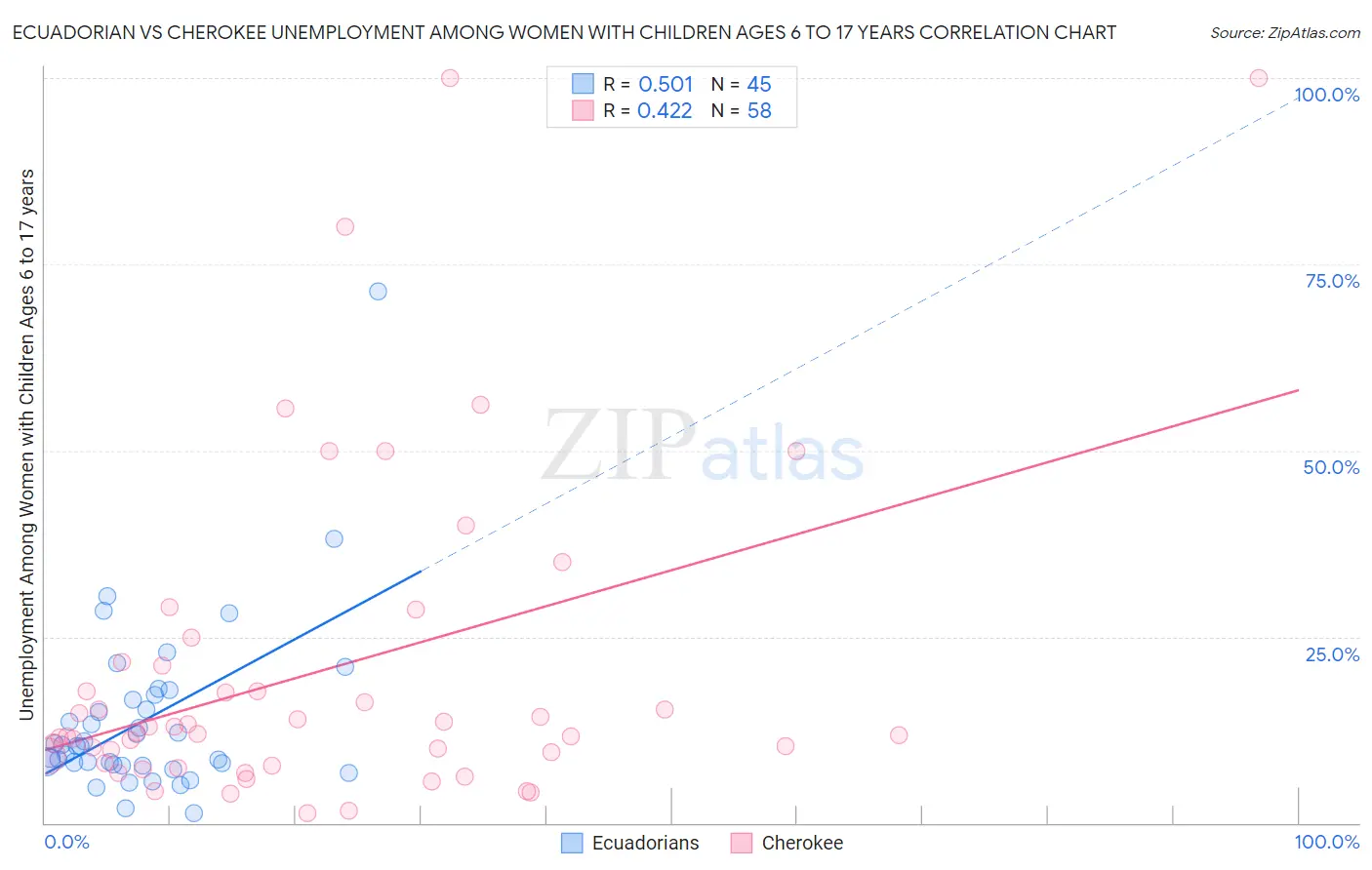 Ecuadorian vs Cherokee Unemployment Among Women with Children Ages 6 to 17 years