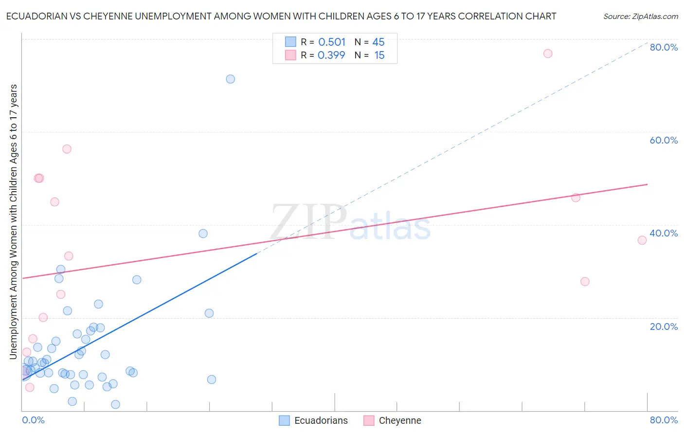 Ecuadorian vs Cheyenne Unemployment Among Women with Children Ages 6 to 17 years