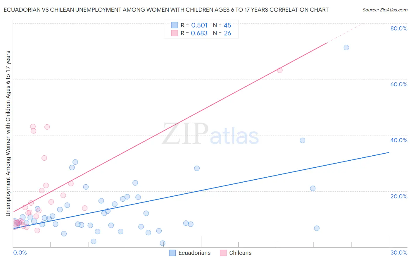 Ecuadorian vs Chilean Unemployment Among Women with Children Ages 6 to 17 years