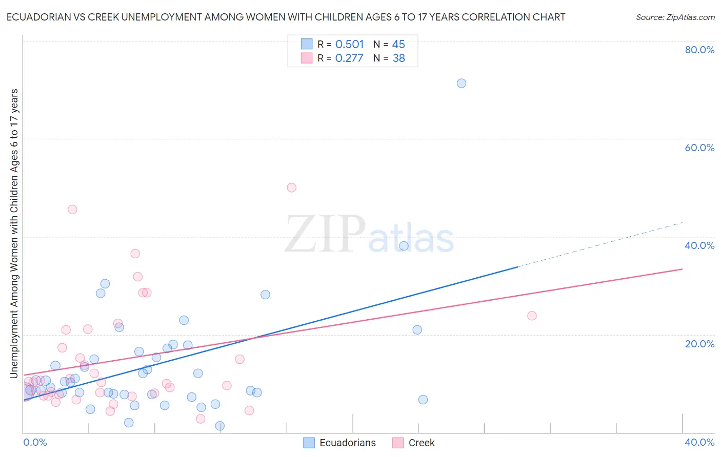 Ecuadorian vs Creek Unemployment Among Women with Children Ages 6 to 17 years