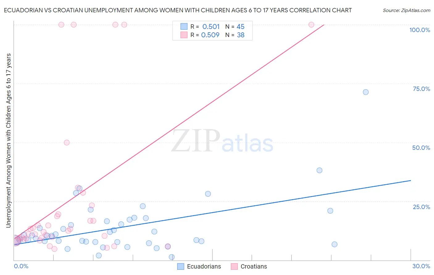 Ecuadorian vs Croatian Unemployment Among Women with Children Ages 6 to 17 years