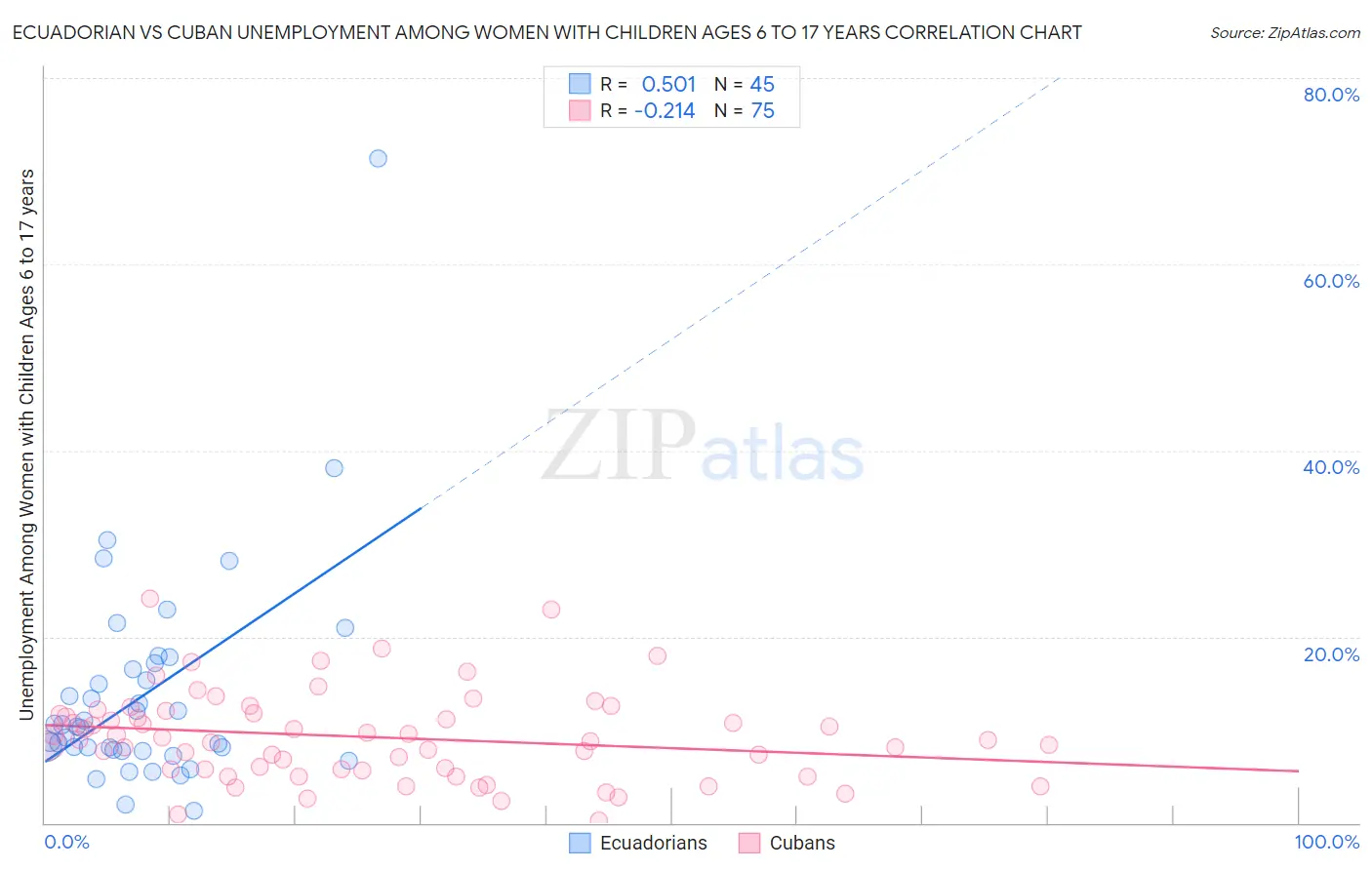 Ecuadorian vs Cuban Unemployment Among Women with Children Ages 6 to 17 years