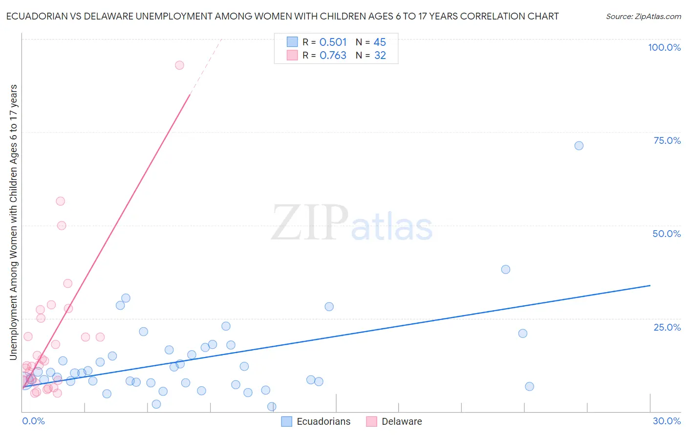 Ecuadorian vs Delaware Unemployment Among Women with Children Ages 6 to 17 years