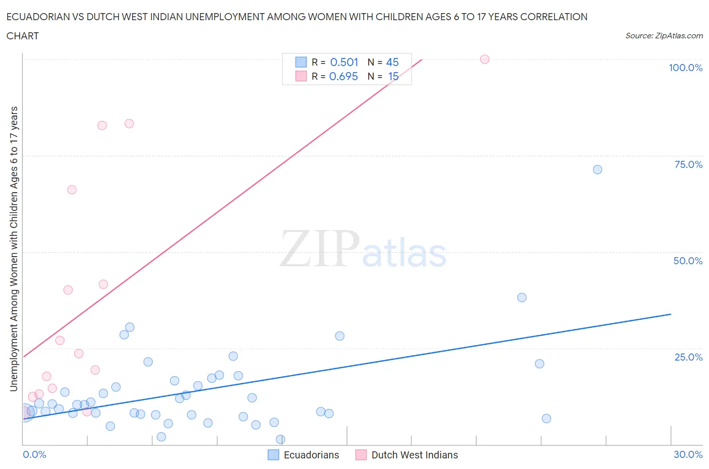 Ecuadorian vs Dutch West Indian Unemployment Among Women with Children Ages 6 to 17 years