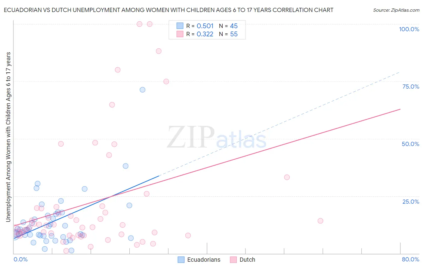 Ecuadorian vs Dutch Unemployment Among Women with Children Ages 6 to 17 years