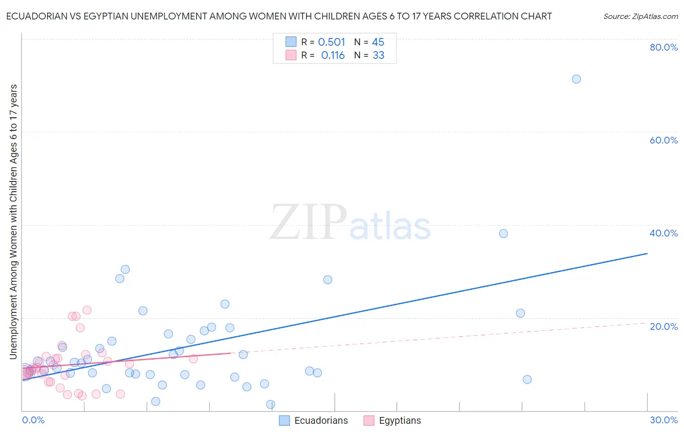 Ecuadorian vs Egyptian Unemployment Among Women with Children Ages 6 to 17 years