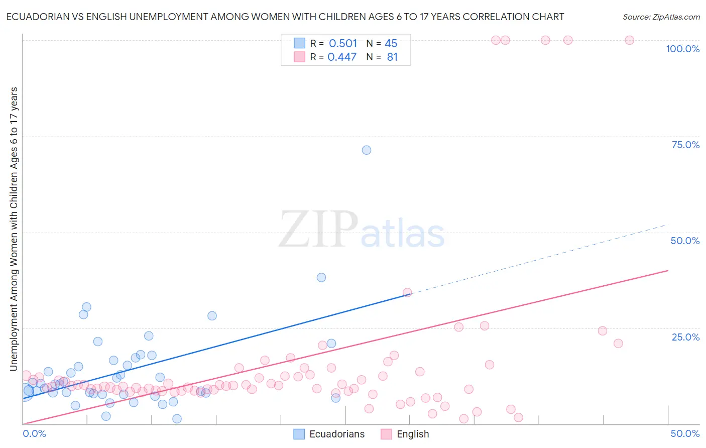 Ecuadorian vs English Unemployment Among Women with Children Ages 6 to 17 years