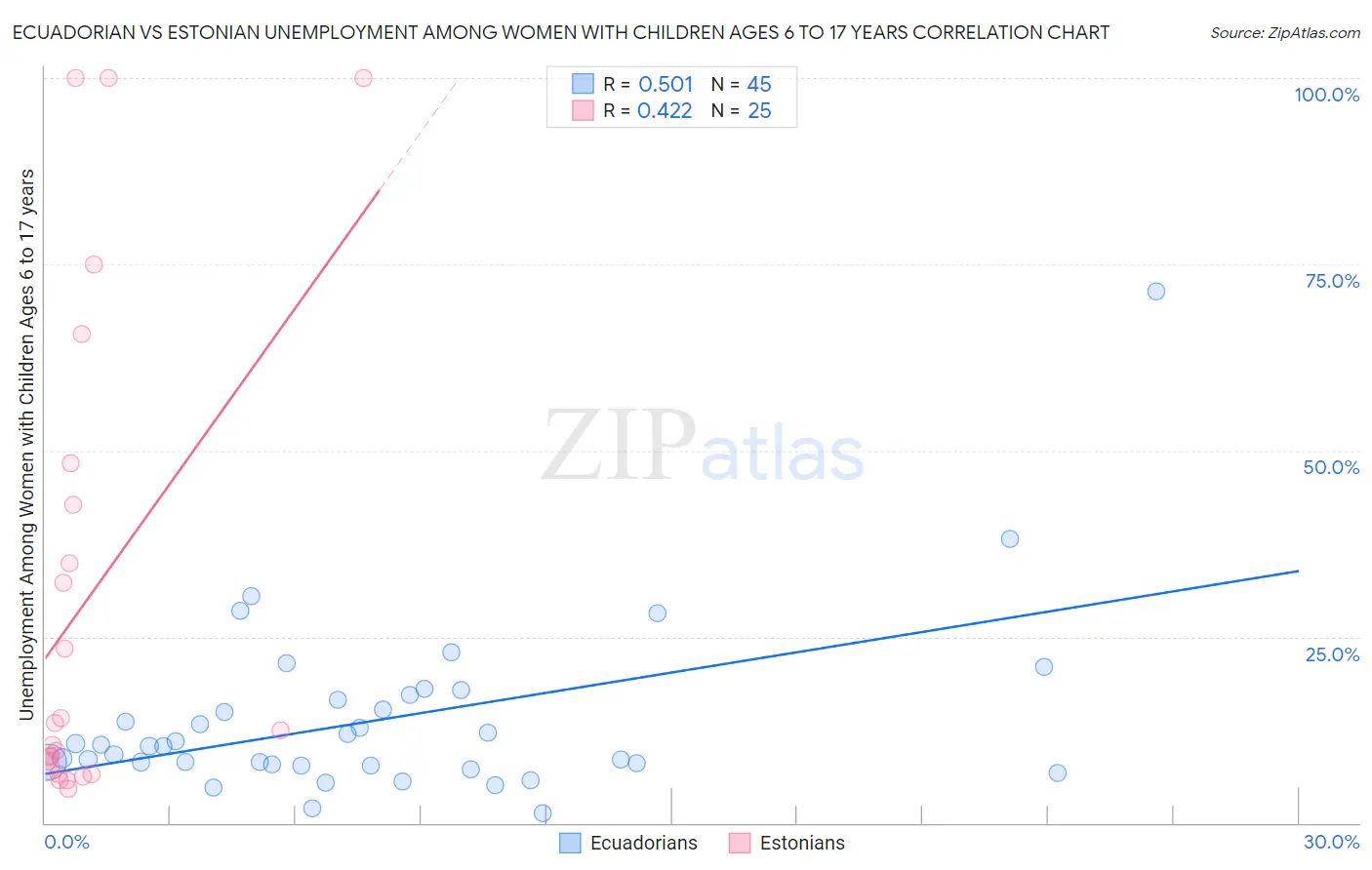 Ecuadorian vs Estonian Unemployment Among Women with Children Ages 6 to 17 years