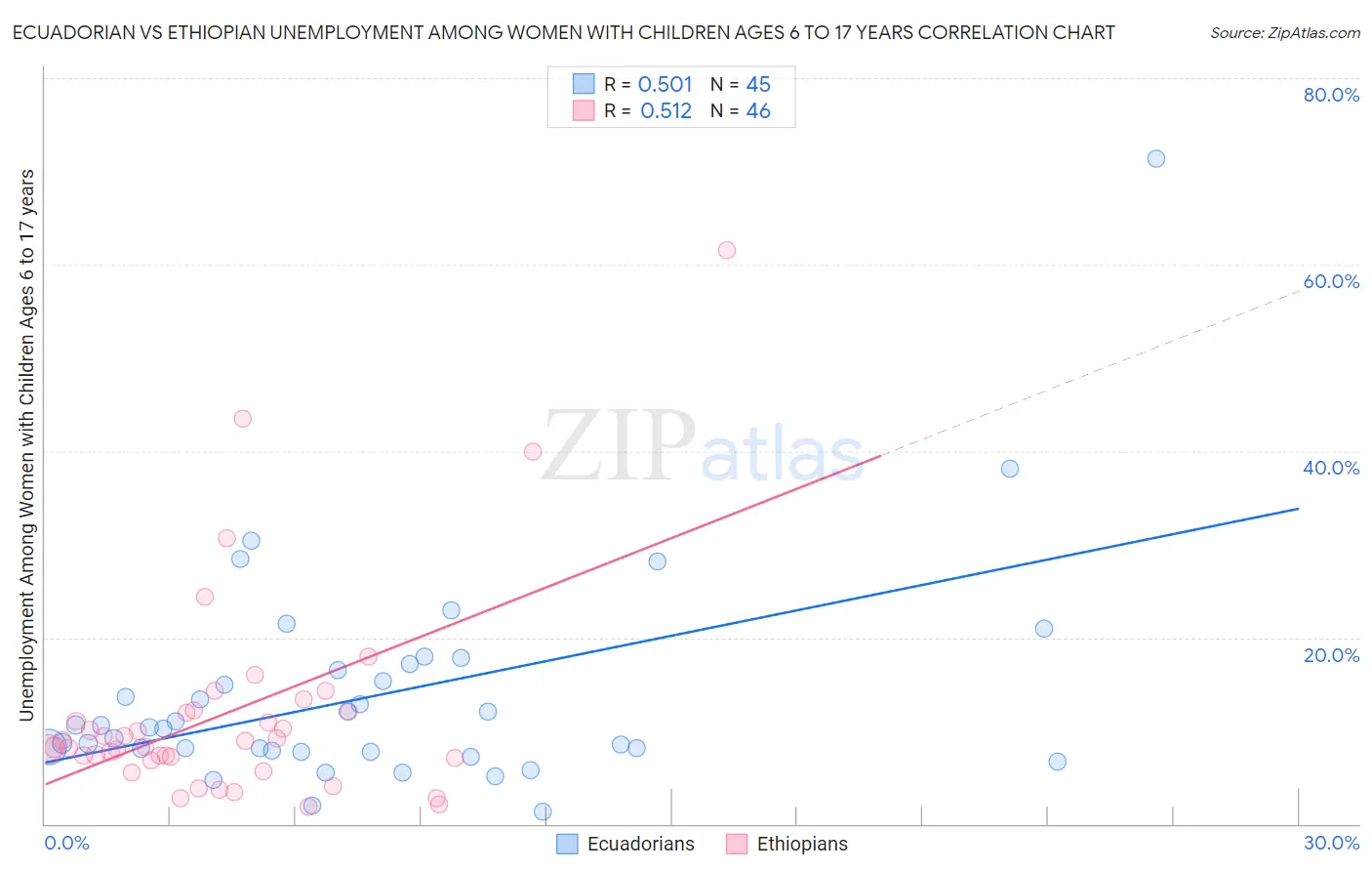Ecuadorian vs Ethiopian Unemployment Among Women with Children Ages 6 to 17 years