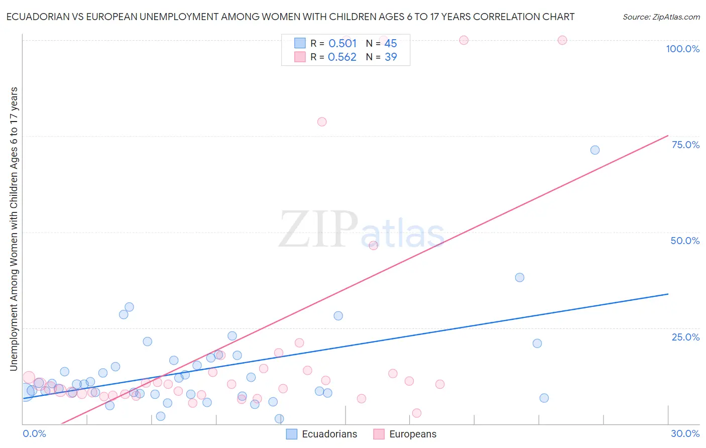 Ecuadorian vs European Unemployment Among Women with Children Ages 6 to 17 years