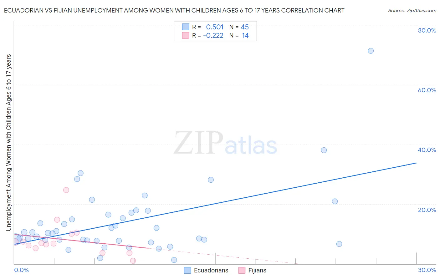 Ecuadorian vs Fijian Unemployment Among Women with Children Ages 6 to 17 years