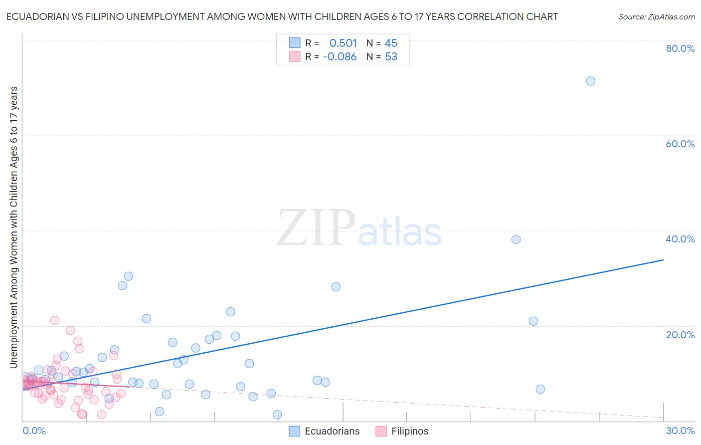 Ecuadorian vs Filipino Unemployment Among Women with Children Ages 6 to 17 years