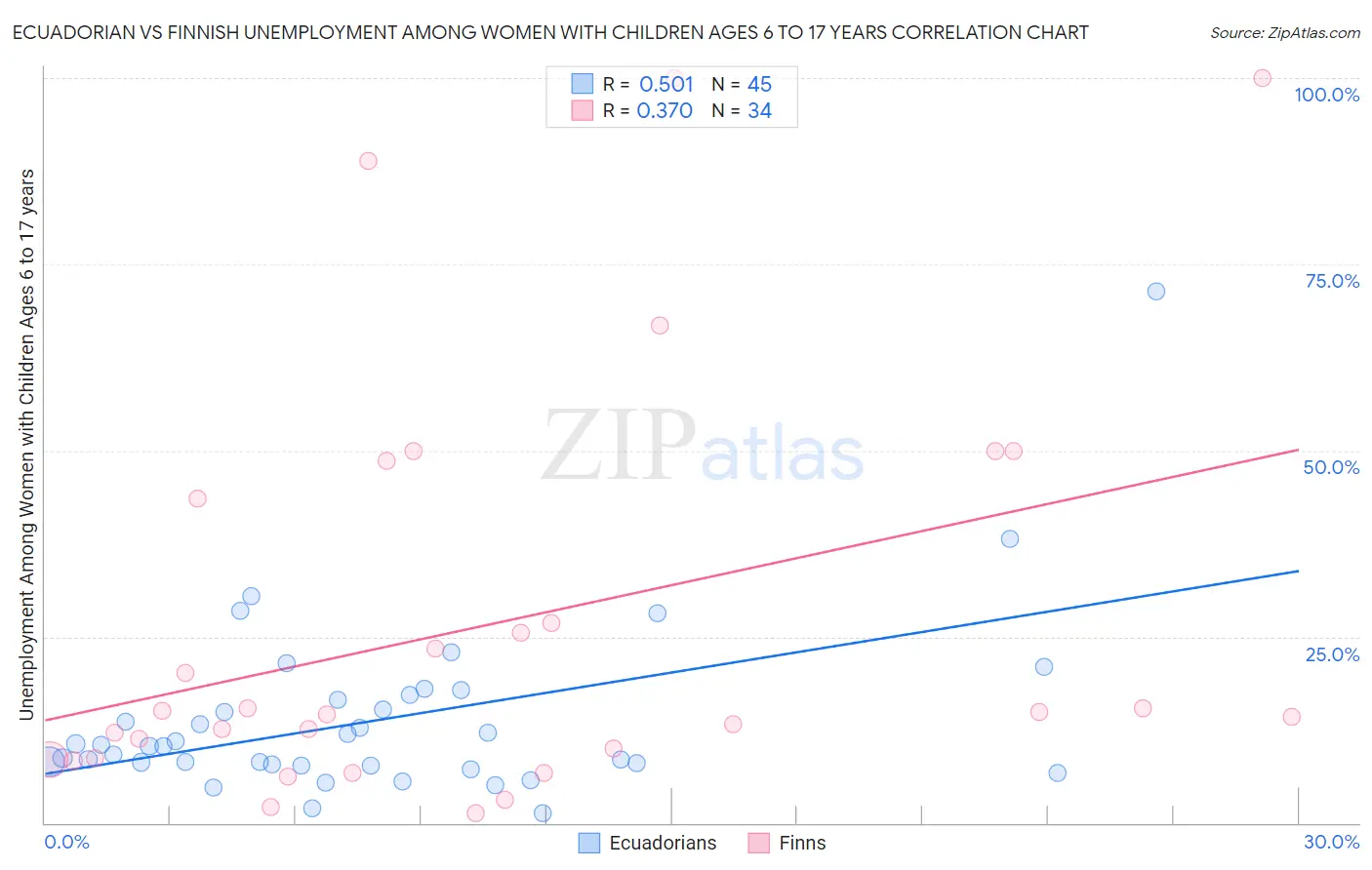 Ecuadorian vs Finnish Unemployment Among Women with Children Ages 6 to 17 years