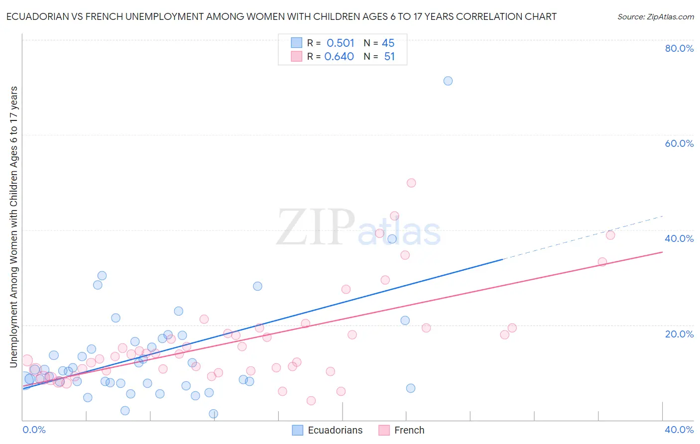 Ecuadorian vs French Unemployment Among Women with Children Ages 6 to 17 years