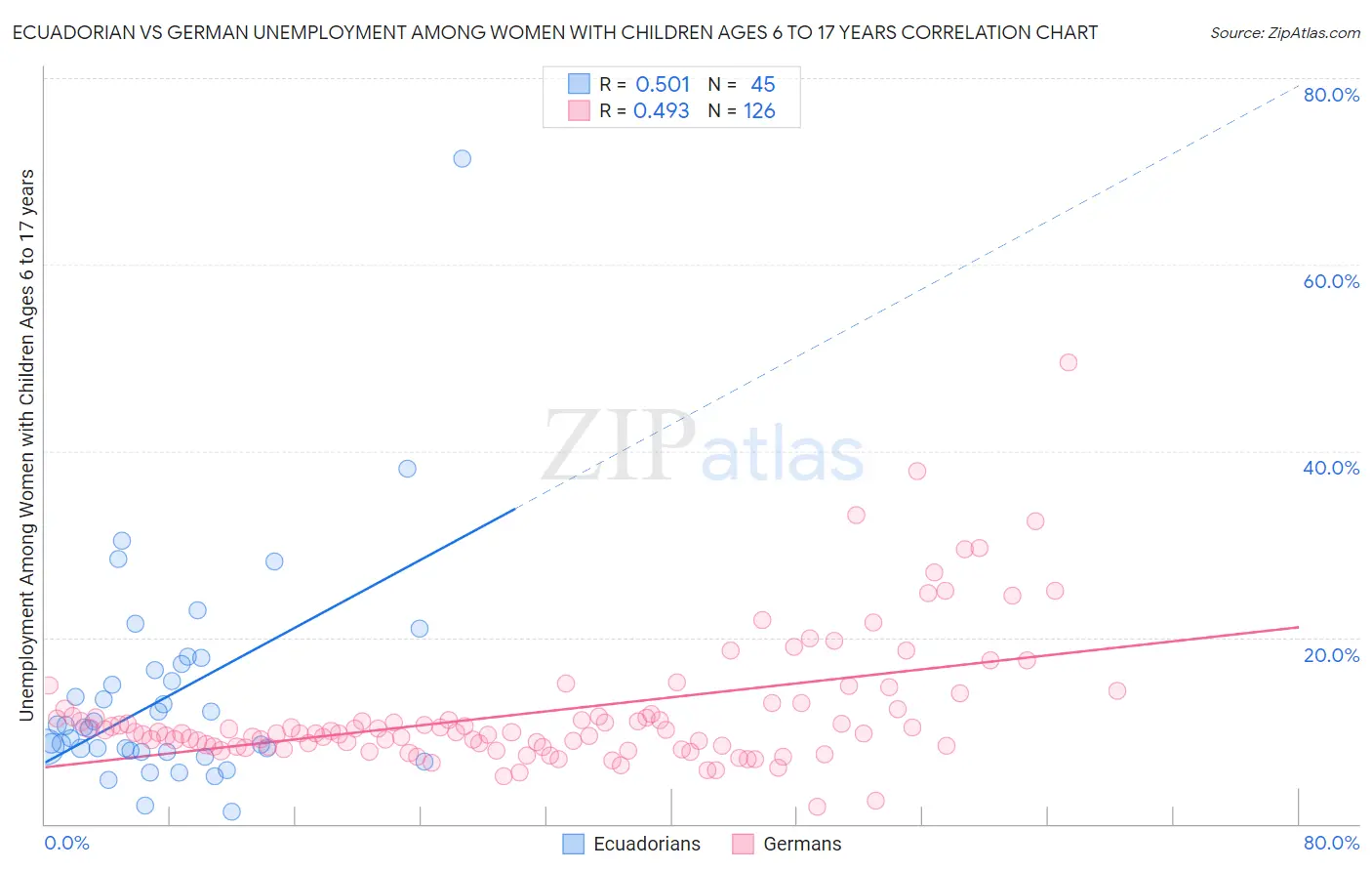 Ecuadorian vs German Unemployment Among Women with Children Ages 6 to 17 years