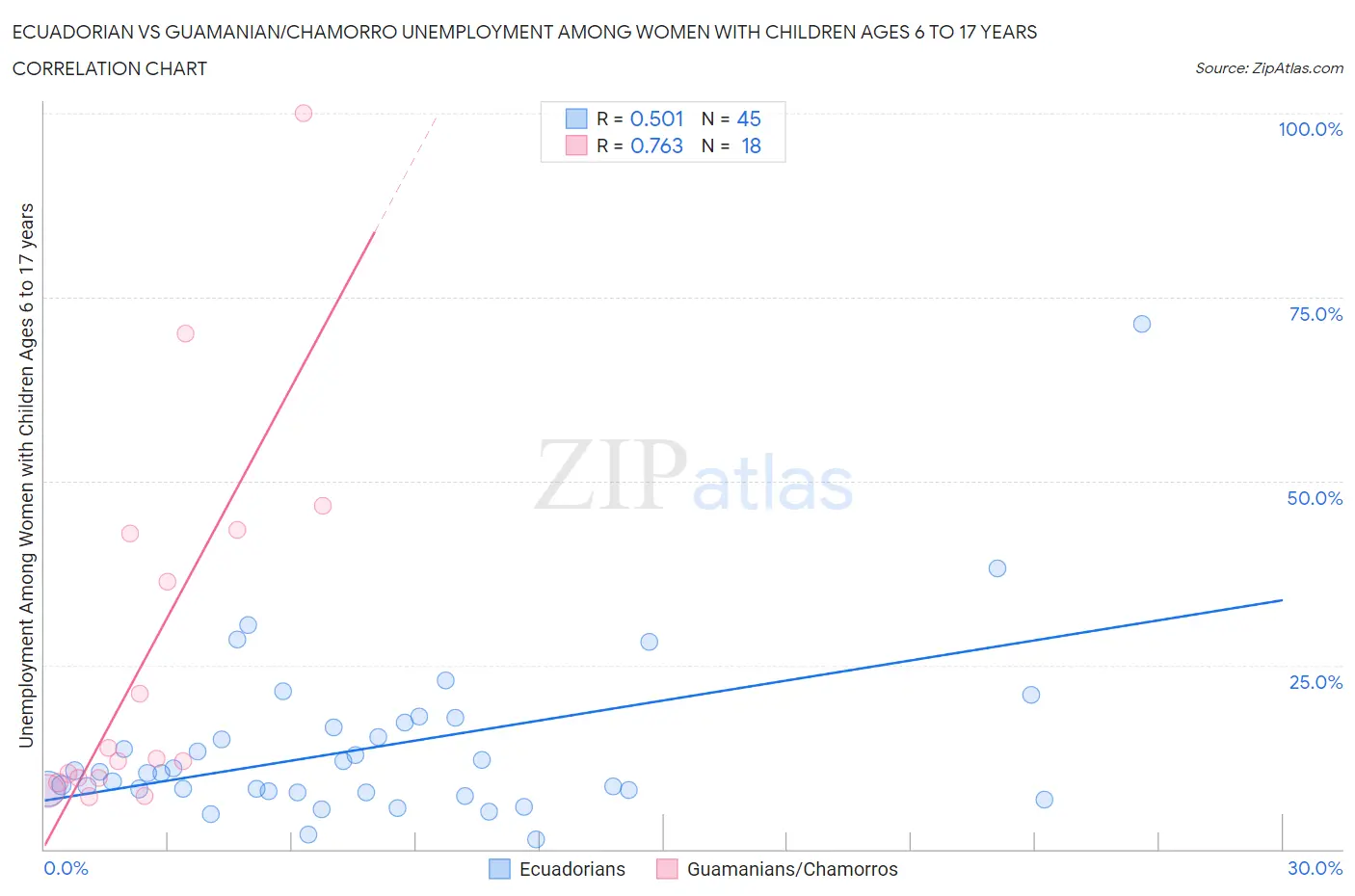 Ecuadorian vs Guamanian/Chamorro Unemployment Among Women with Children Ages 6 to 17 years