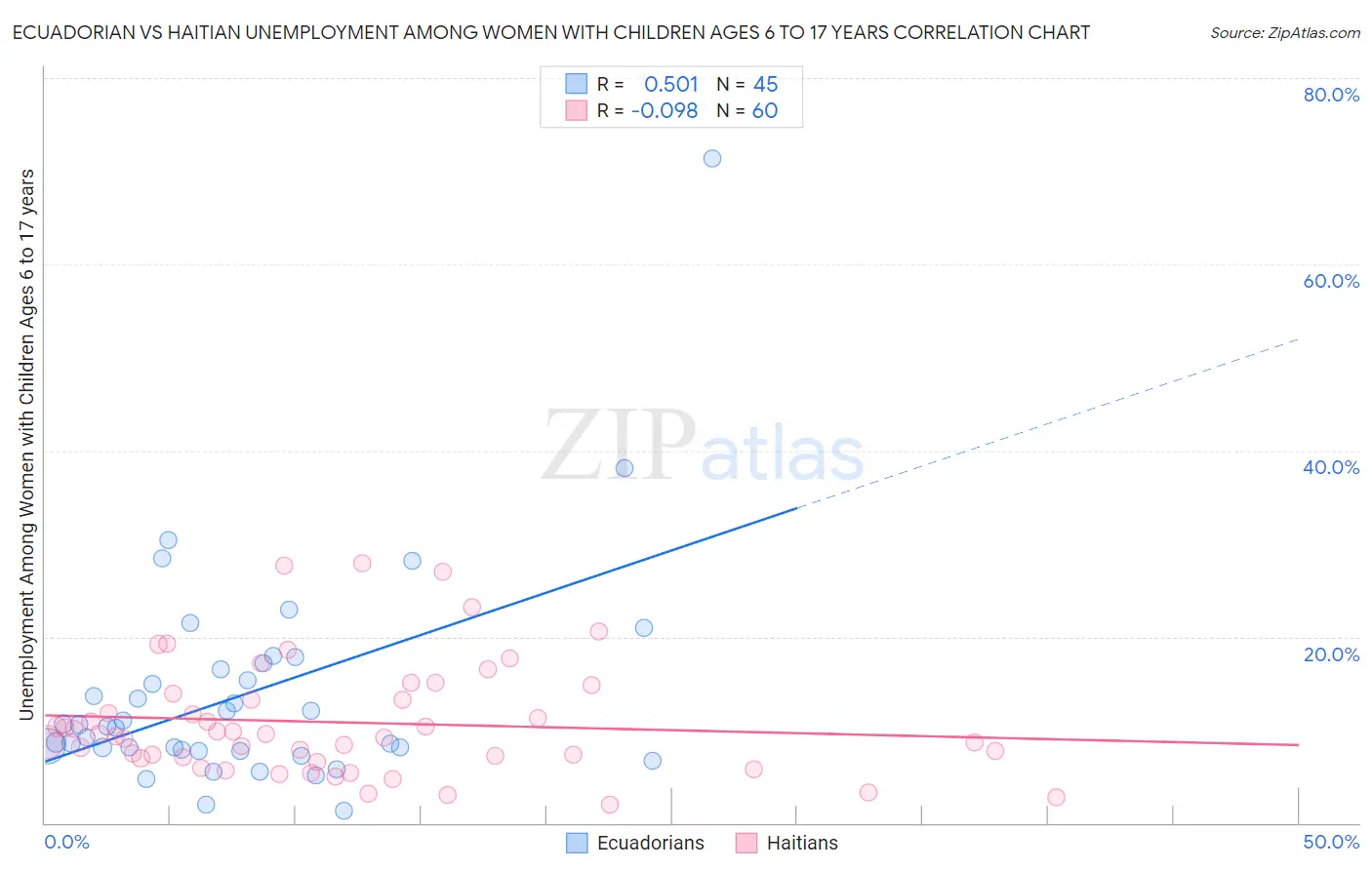 Ecuadorian vs Haitian Unemployment Among Women with Children Ages 6 to 17 years