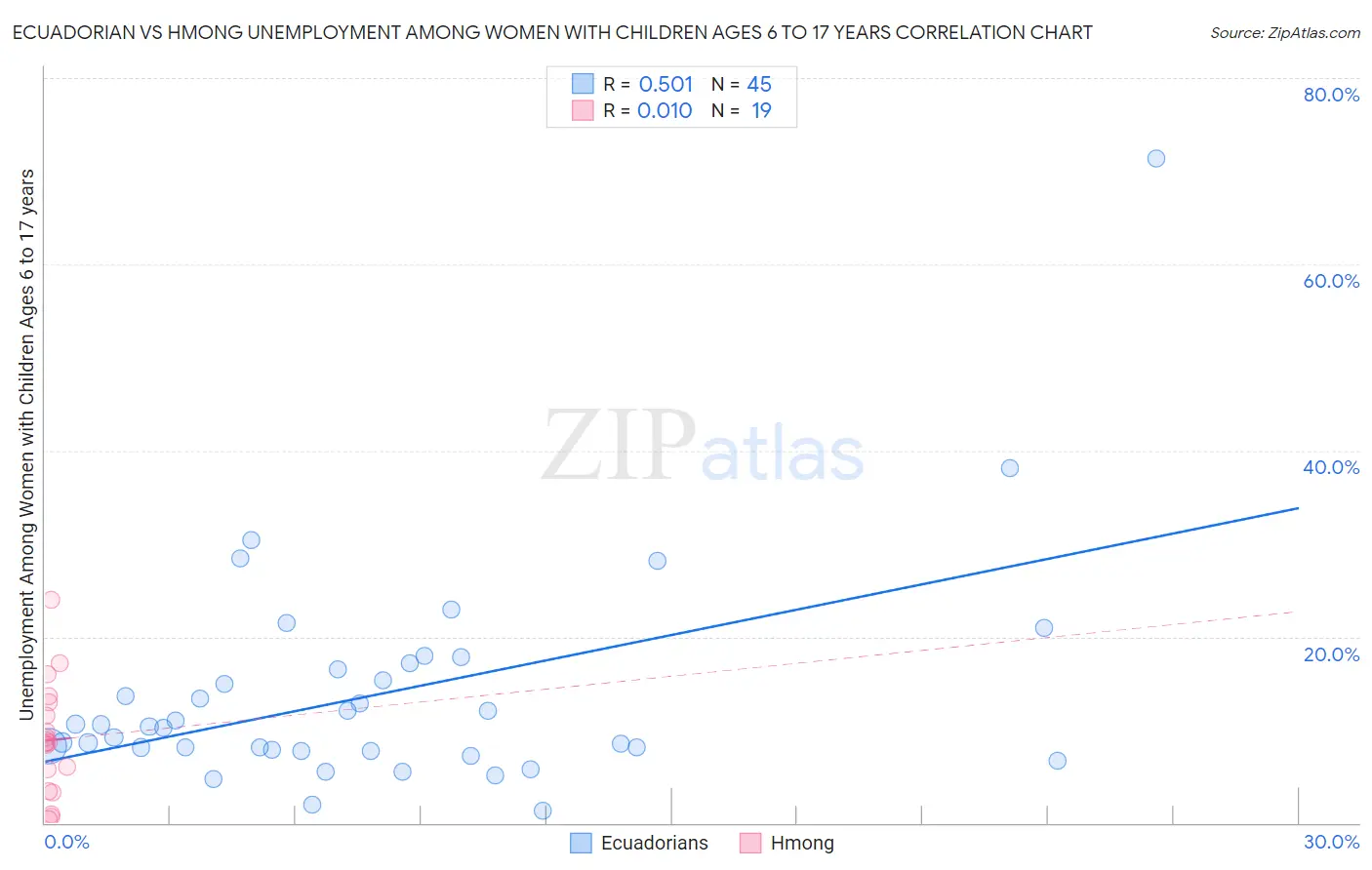 Ecuadorian vs Hmong Unemployment Among Women with Children Ages 6 to 17 years