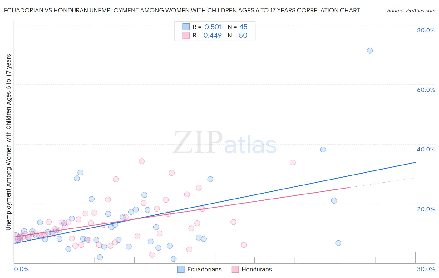Ecuadorian vs Honduran Unemployment Among Women with Children Ages 6 to 17 years