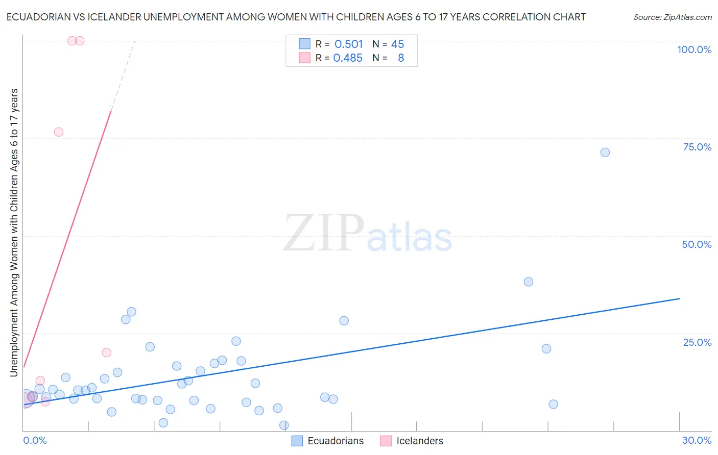 Ecuadorian vs Icelander Unemployment Among Women with Children Ages 6 to 17 years