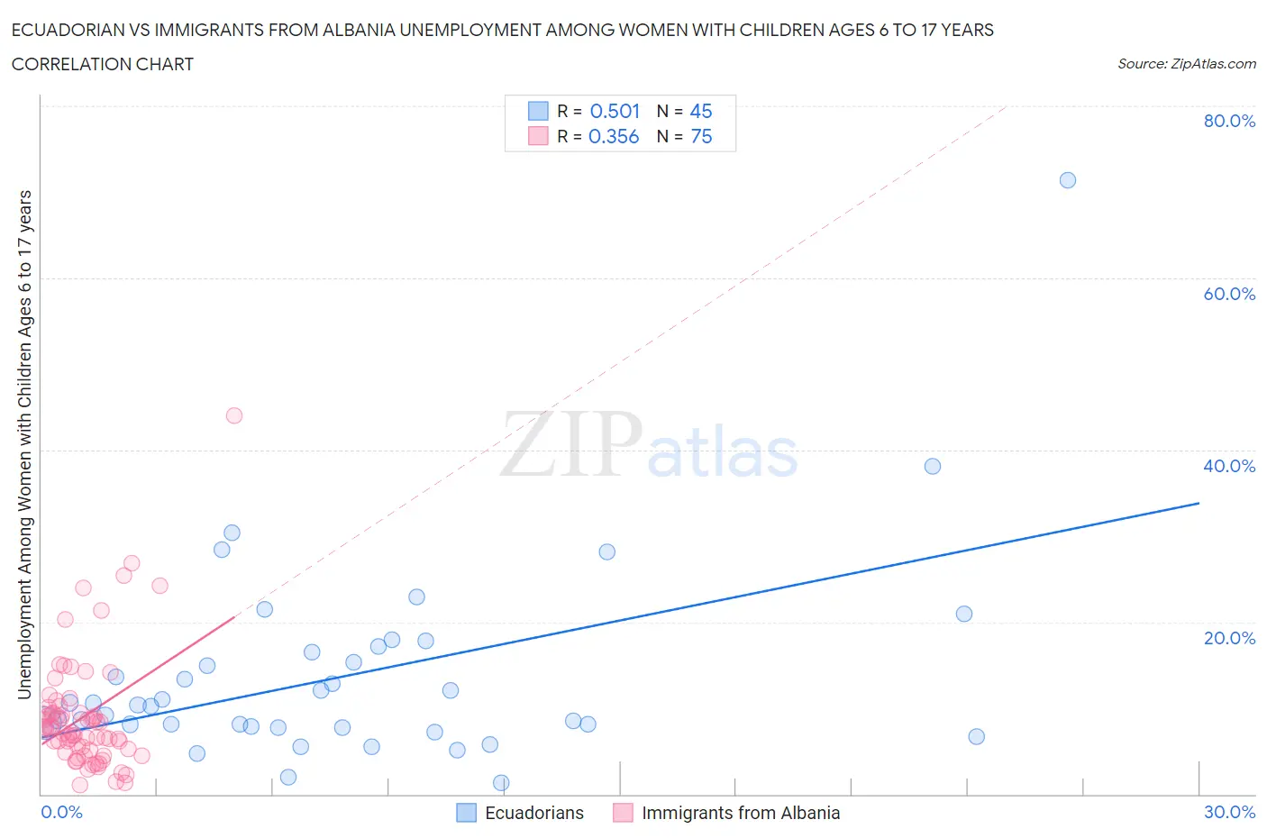 Ecuadorian vs Immigrants from Albania Unemployment Among Women with Children Ages 6 to 17 years
