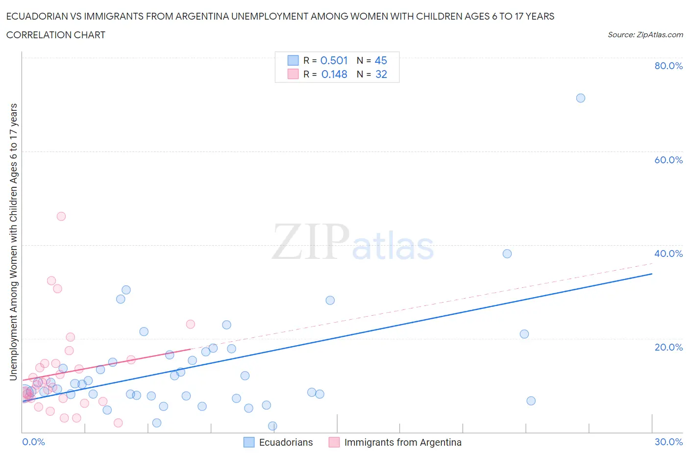 Ecuadorian vs Immigrants from Argentina Unemployment Among Women with Children Ages 6 to 17 years