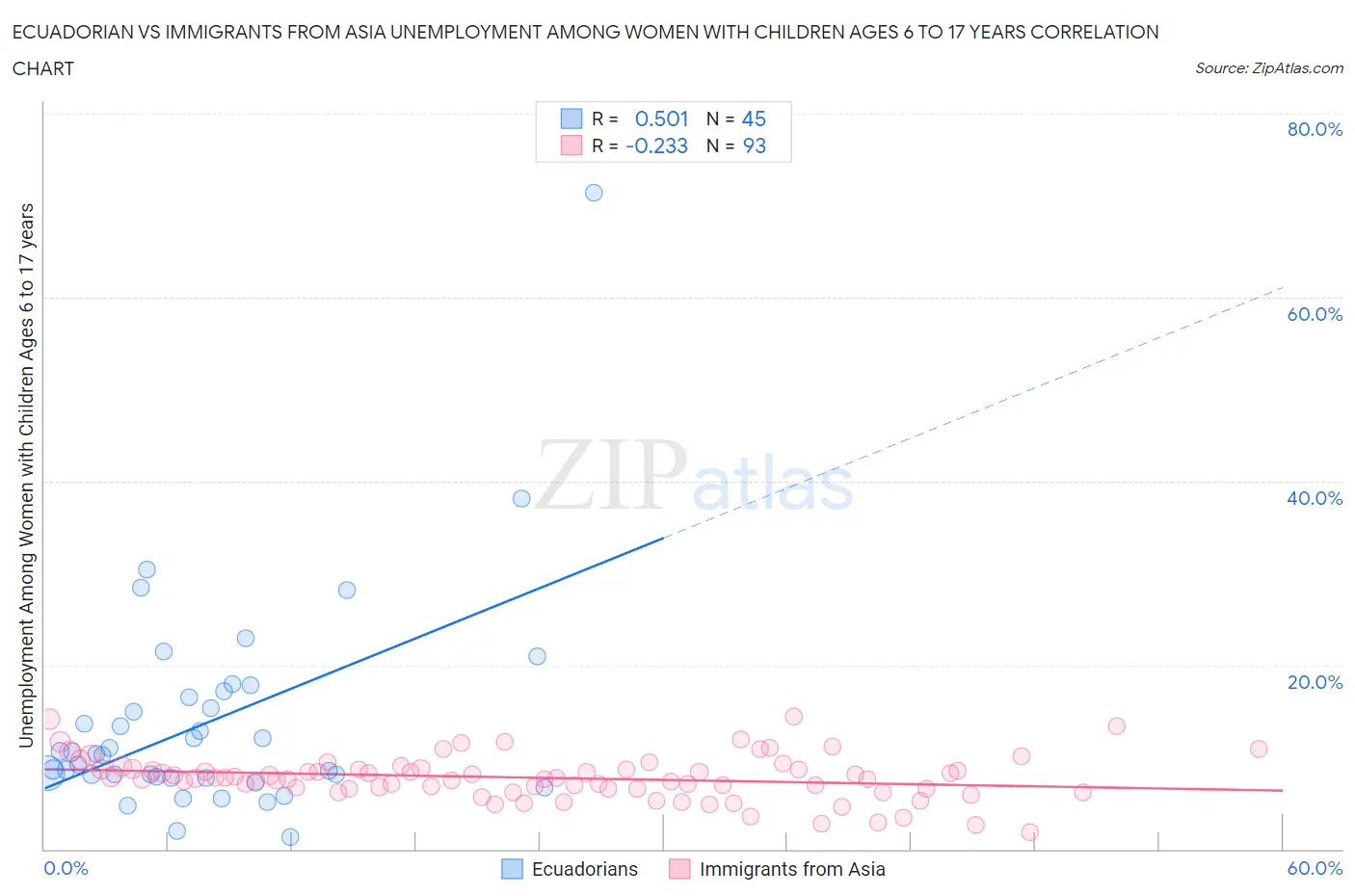 Ecuadorian vs Immigrants from Asia Unemployment Among Women with Children Ages 6 to 17 years