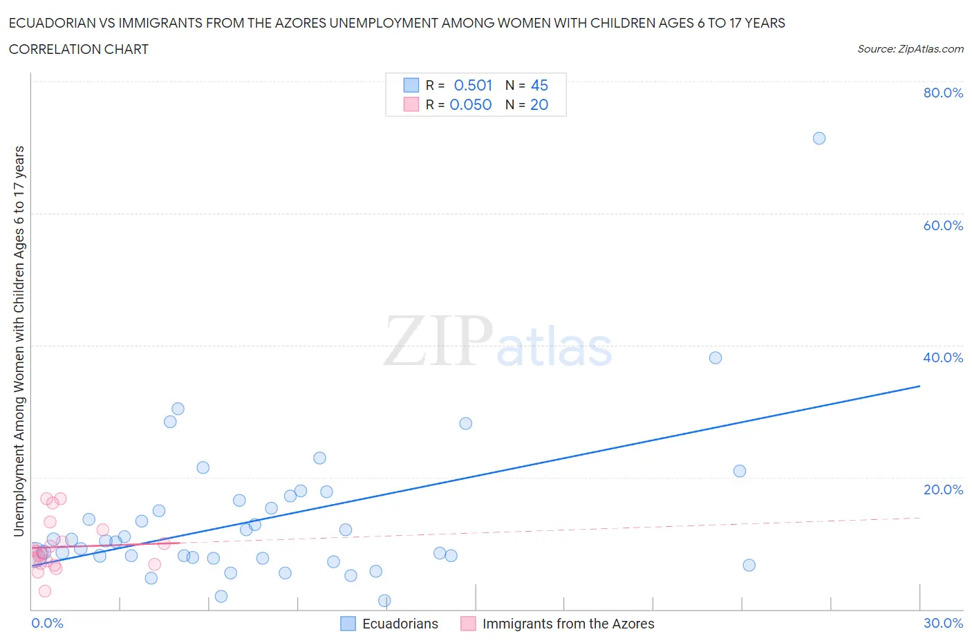 Ecuadorian vs Immigrants from the Azores Unemployment Among Women with Children Ages 6 to 17 years
