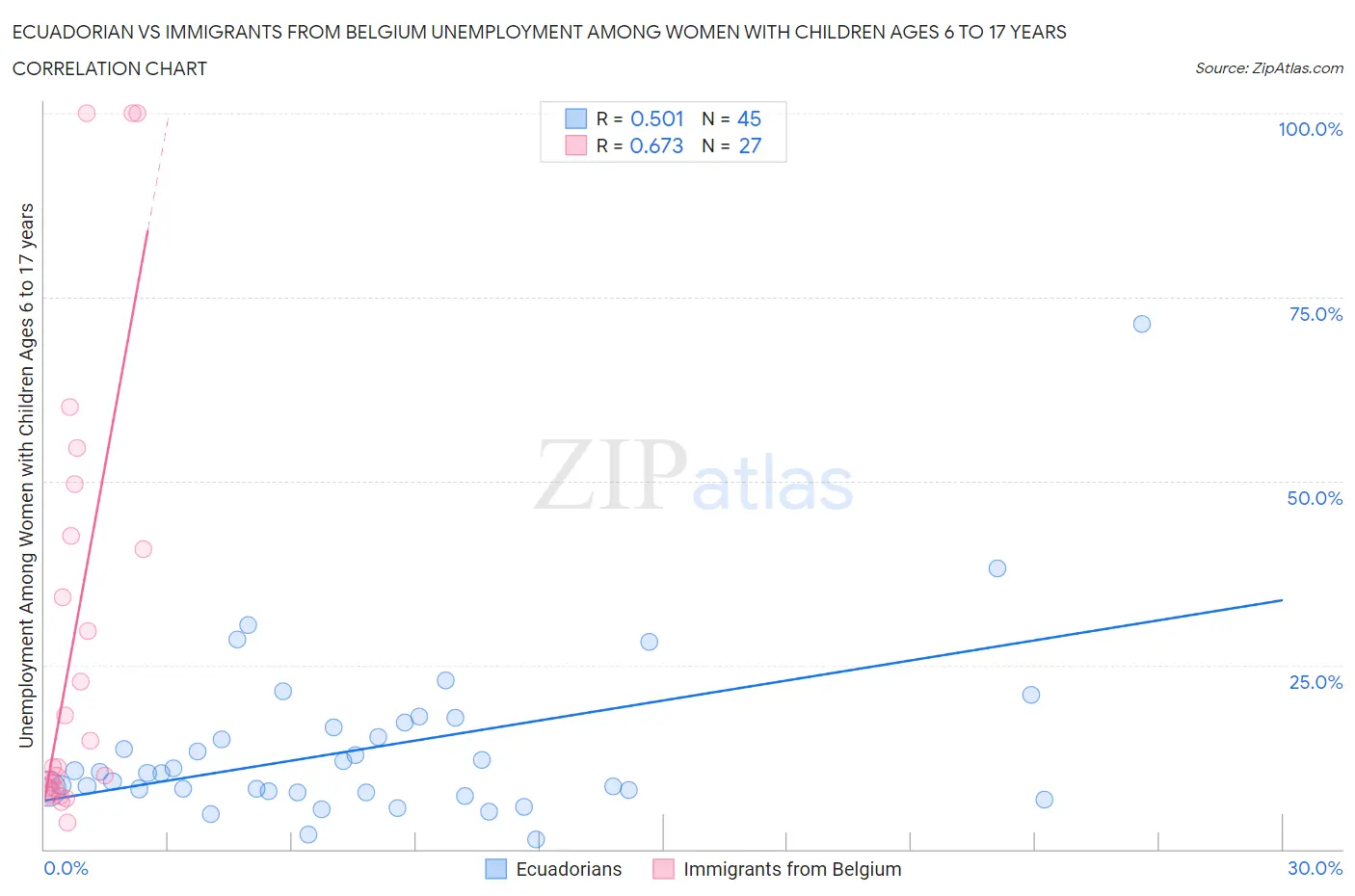 Ecuadorian vs Immigrants from Belgium Unemployment Among Women with Children Ages 6 to 17 years