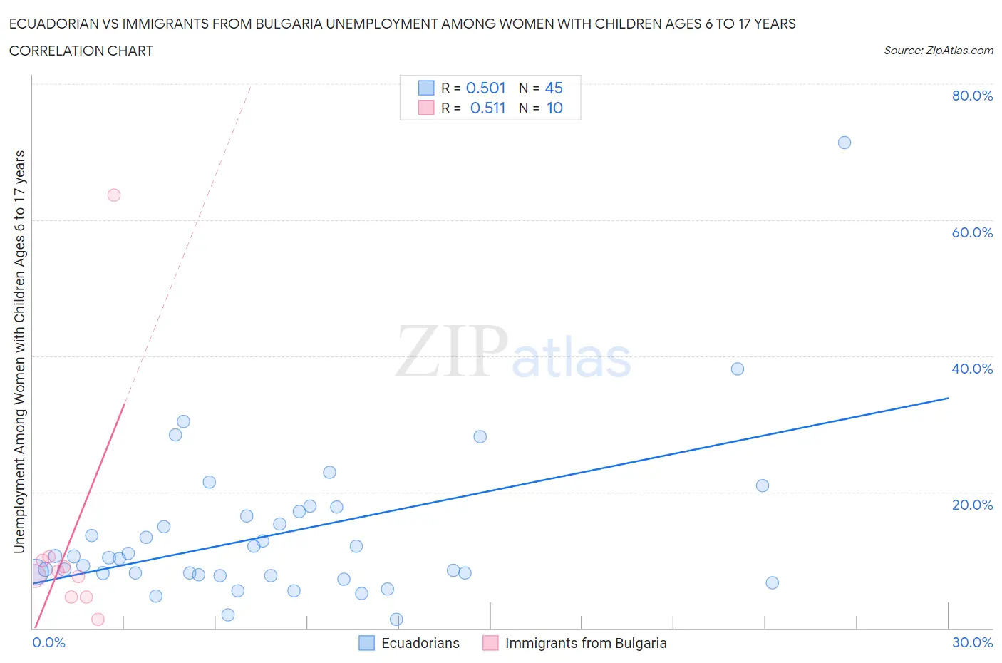 Ecuadorian vs Immigrants from Bulgaria Unemployment Among Women with Children Ages 6 to 17 years