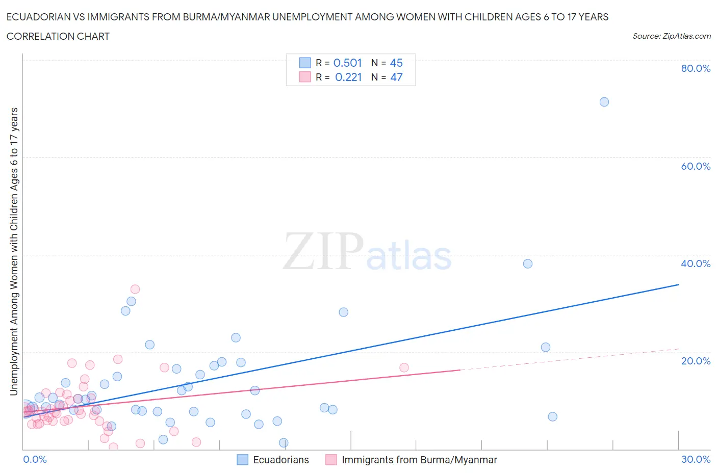 Ecuadorian vs Immigrants from Burma/Myanmar Unemployment Among Women with Children Ages 6 to 17 years