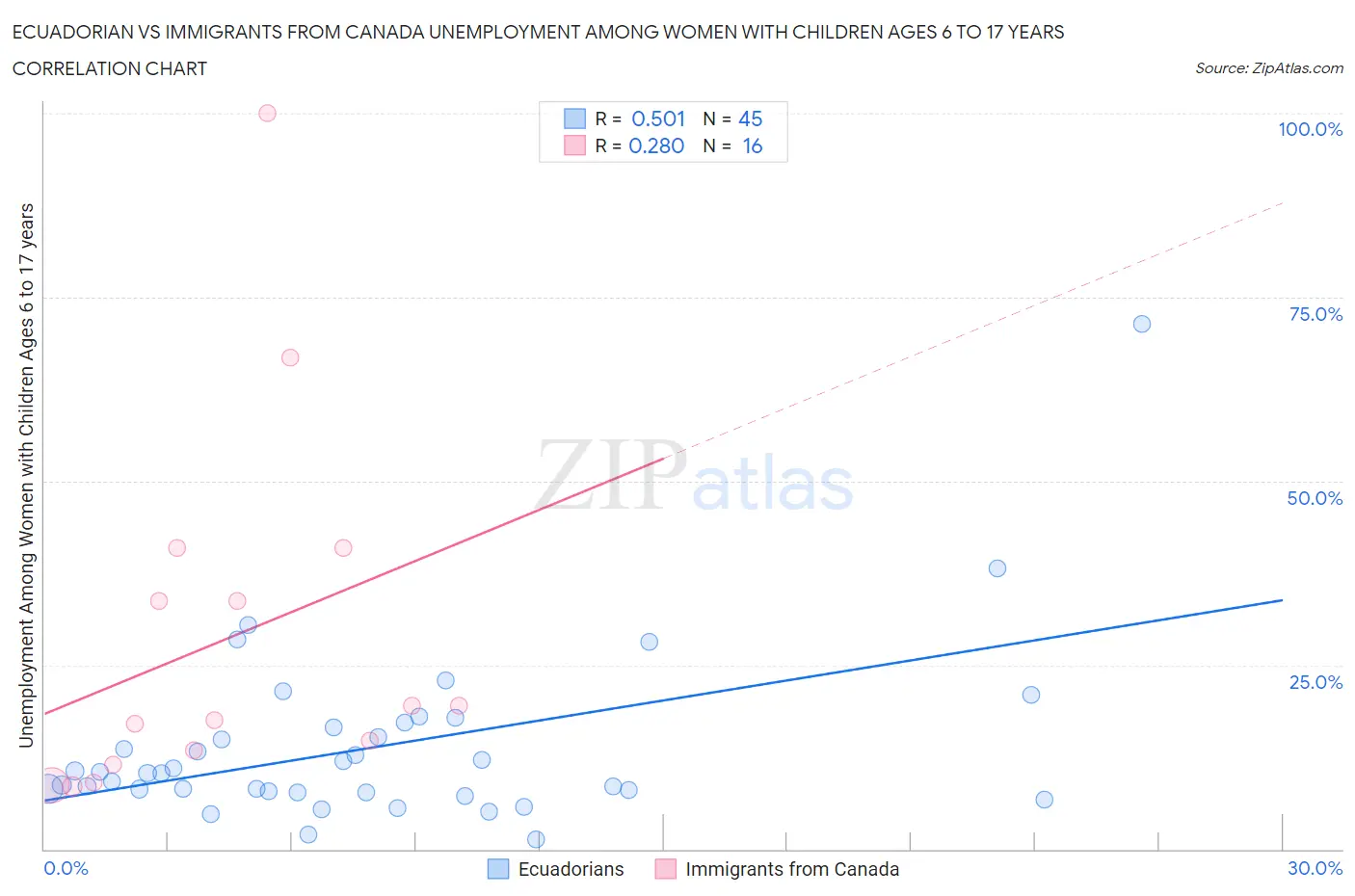 Ecuadorian vs Immigrants from Canada Unemployment Among Women with Children Ages 6 to 17 years