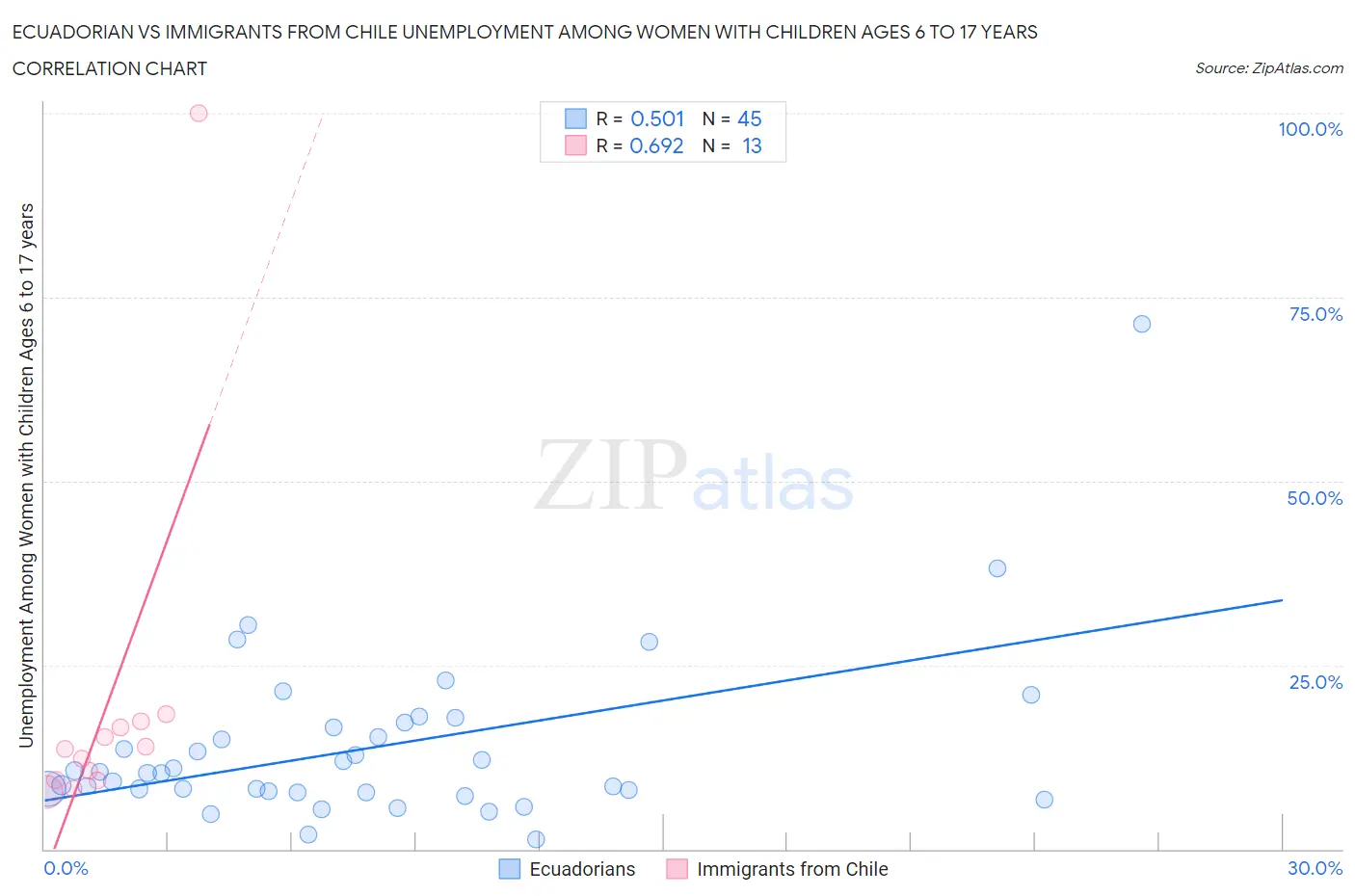Ecuadorian vs Immigrants from Chile Unemployment Among Women with Children Ages 6 to 17 years