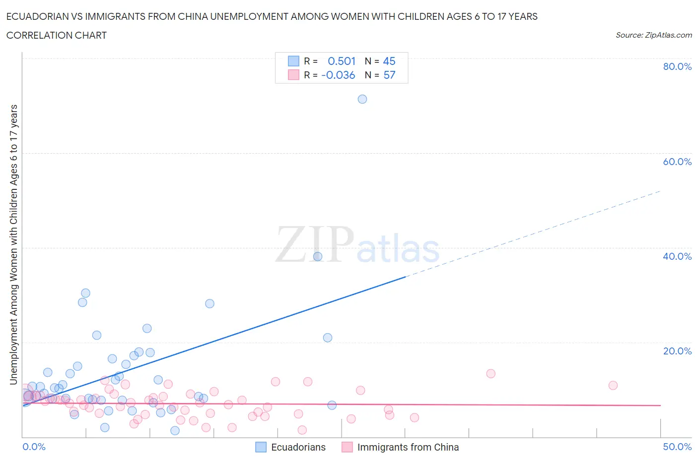 Ecuadorian vs Immigrants from China Unemployment Among Women with Children Ages 6 to 17 years