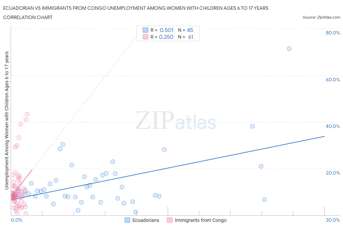 Ecuadorian vs Immigrants from Congo Unemployment Among Women with Children Ages 6 to 17 years