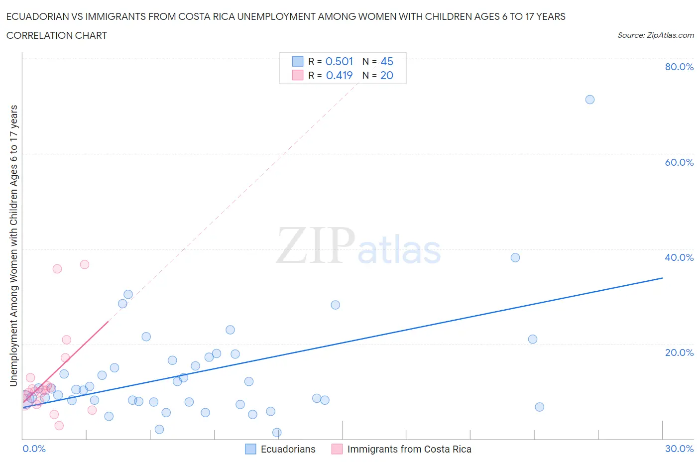 Ecuadorian vs Immigrants from Costa Rica Unemployment Among Women with Children Ages 6 to 17 years