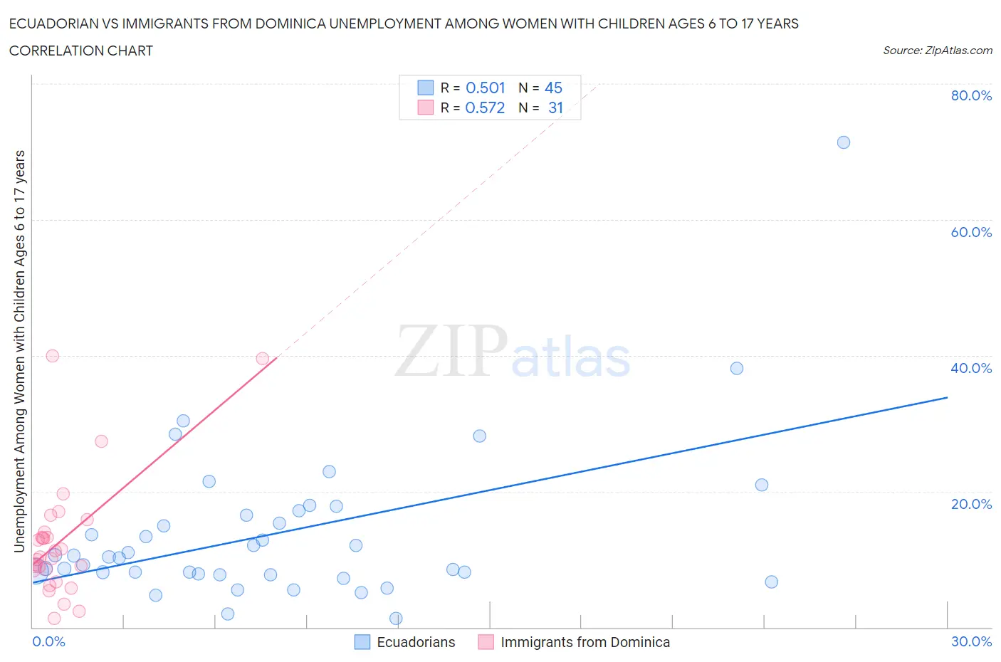 Ecuadorian vs Immigrants from Dominica Unemployment Among Women with Children Ages 6 to 17 years