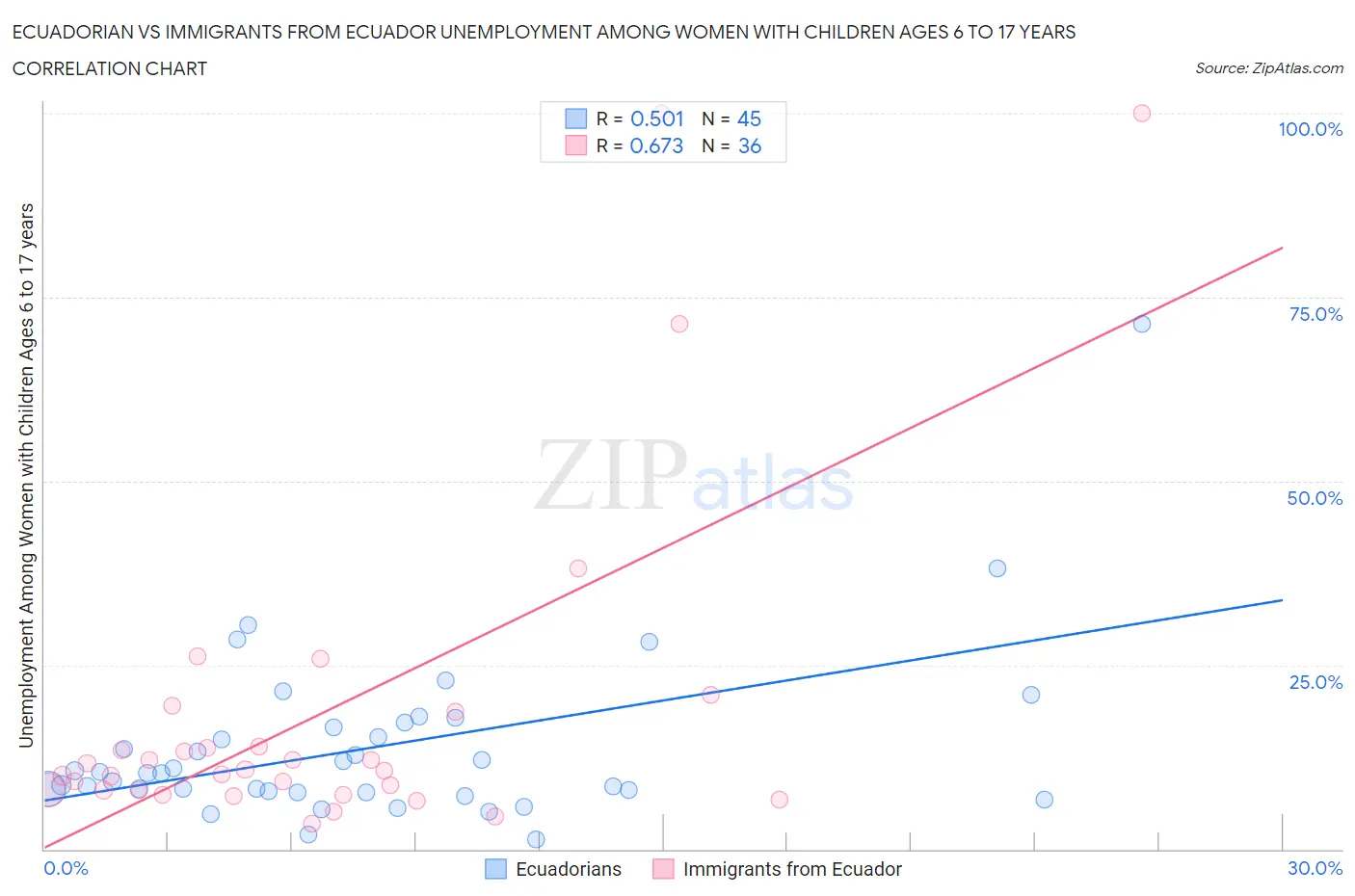 Ecuadorian vs Immigrants from Ecuador Unemployment Among Women with Children Ages 6 to 17 years