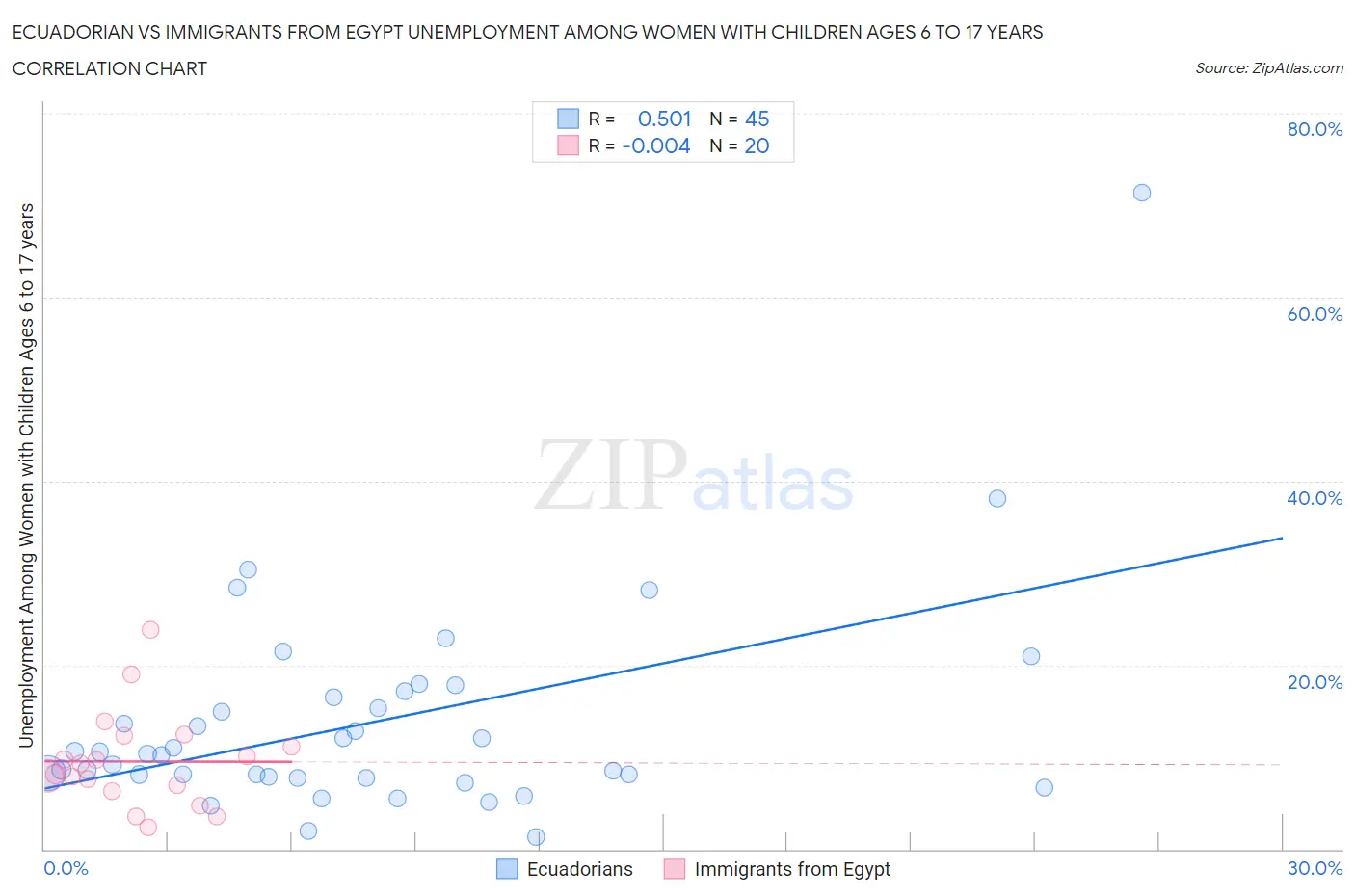 Ecuadorian vs Immigrants from Egypt Unemployment Among Women with Children Ages 6 to 17 years