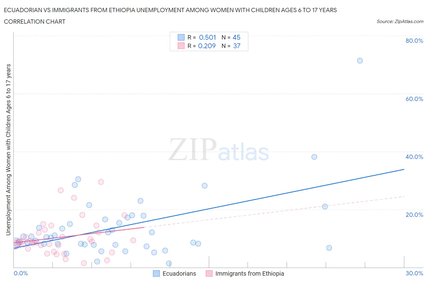 Ecuadorian vs Immigrants from Ethiopia Unemployment Among Women with Children Ages 6 to 17 years