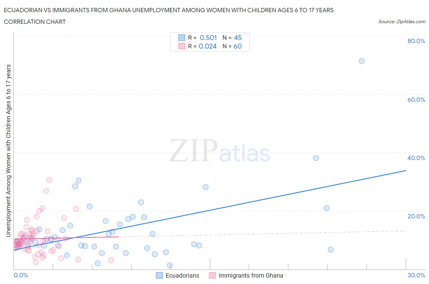 Ecuadorian vs Immigrants from Ghana Unemployment Among Women with Children Ages 6 to 17 years