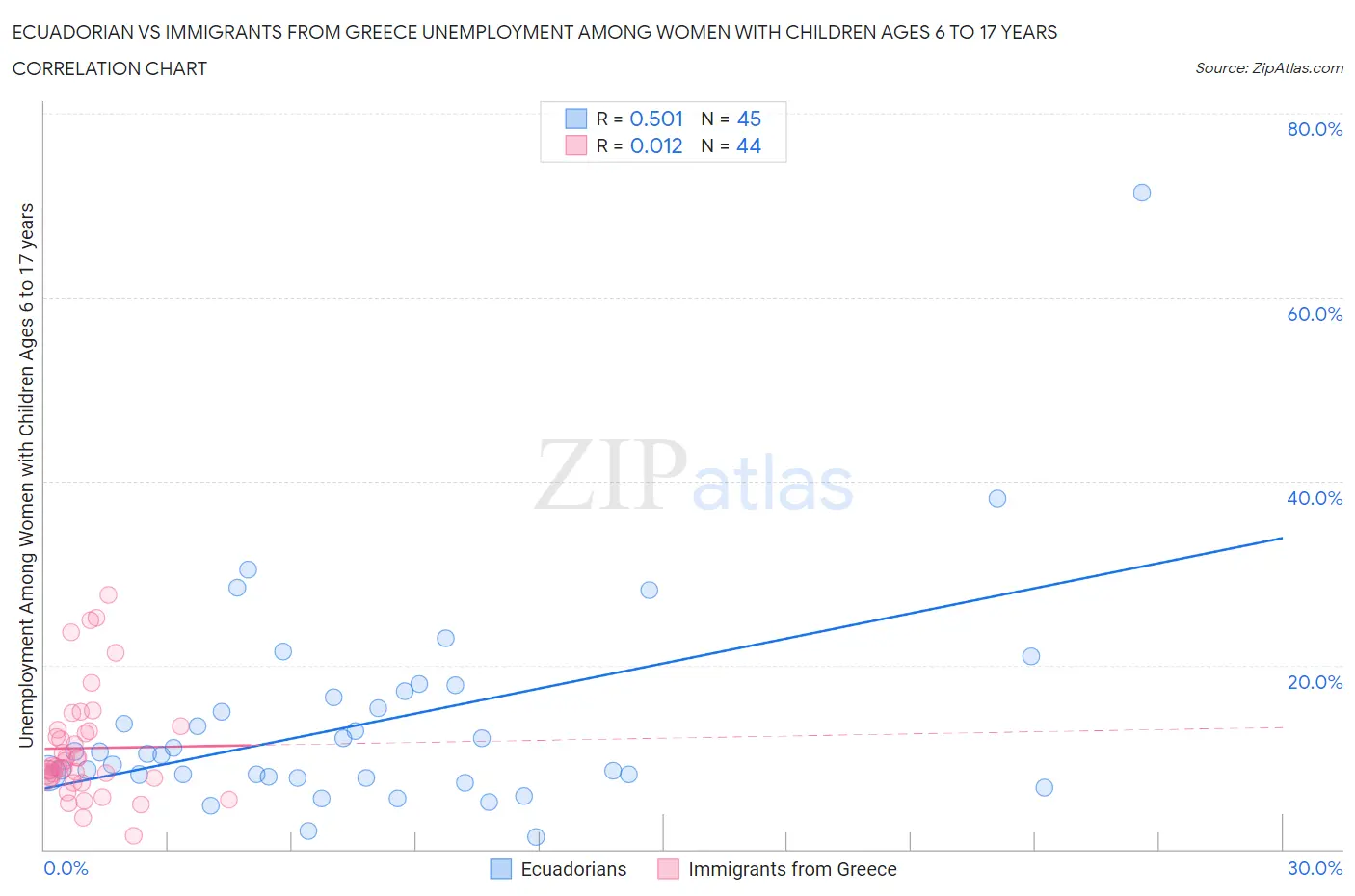 Ecuadorian vs Immigrants from Greece Unemployment Among Women with Children Ages 6 to 17 years