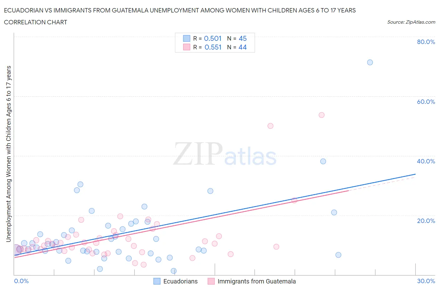 Ecuadorian vs Immigrants from Guatemala Unemployment Among Women with Children Ages 6 to 17 years