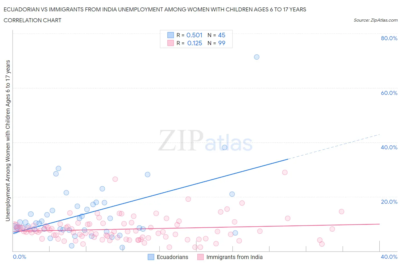 Ecuadorian vs Immigrants from India Unemployment Among Women with Children Ages 6 to 17 years