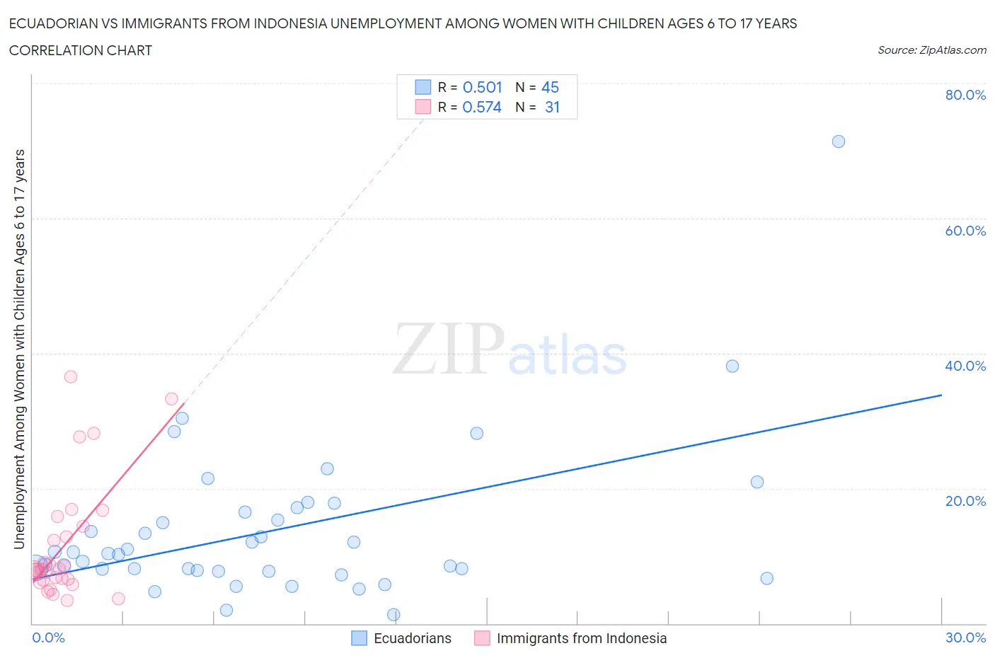 Ecuadorian vs Immigrants from Indonesia Unemployment Among Women with Children Ages 6 to 17 years