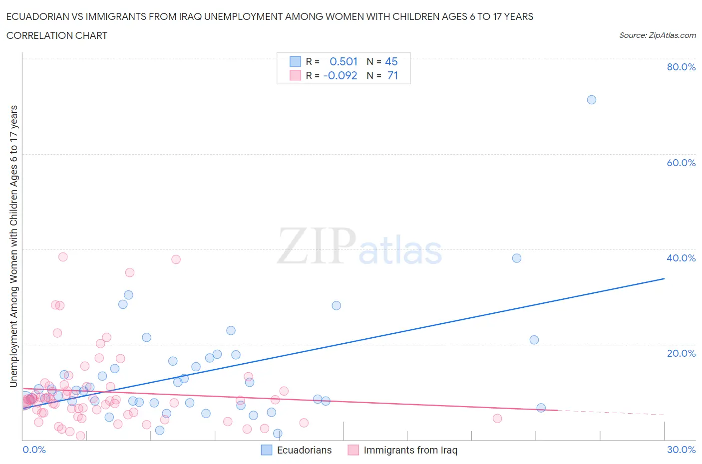 Ecuadorian vs Immigrants from Iraq Unemployment Among Women with Children Ages 6 to 17 years