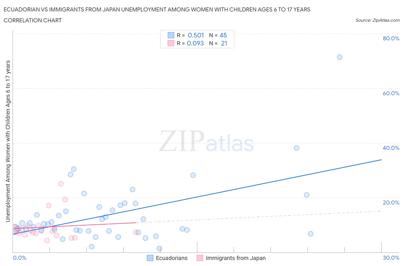 Ecuadorian vs Immigrants from Japan Unemployment Among Women with Children Ages 6 to 17 years