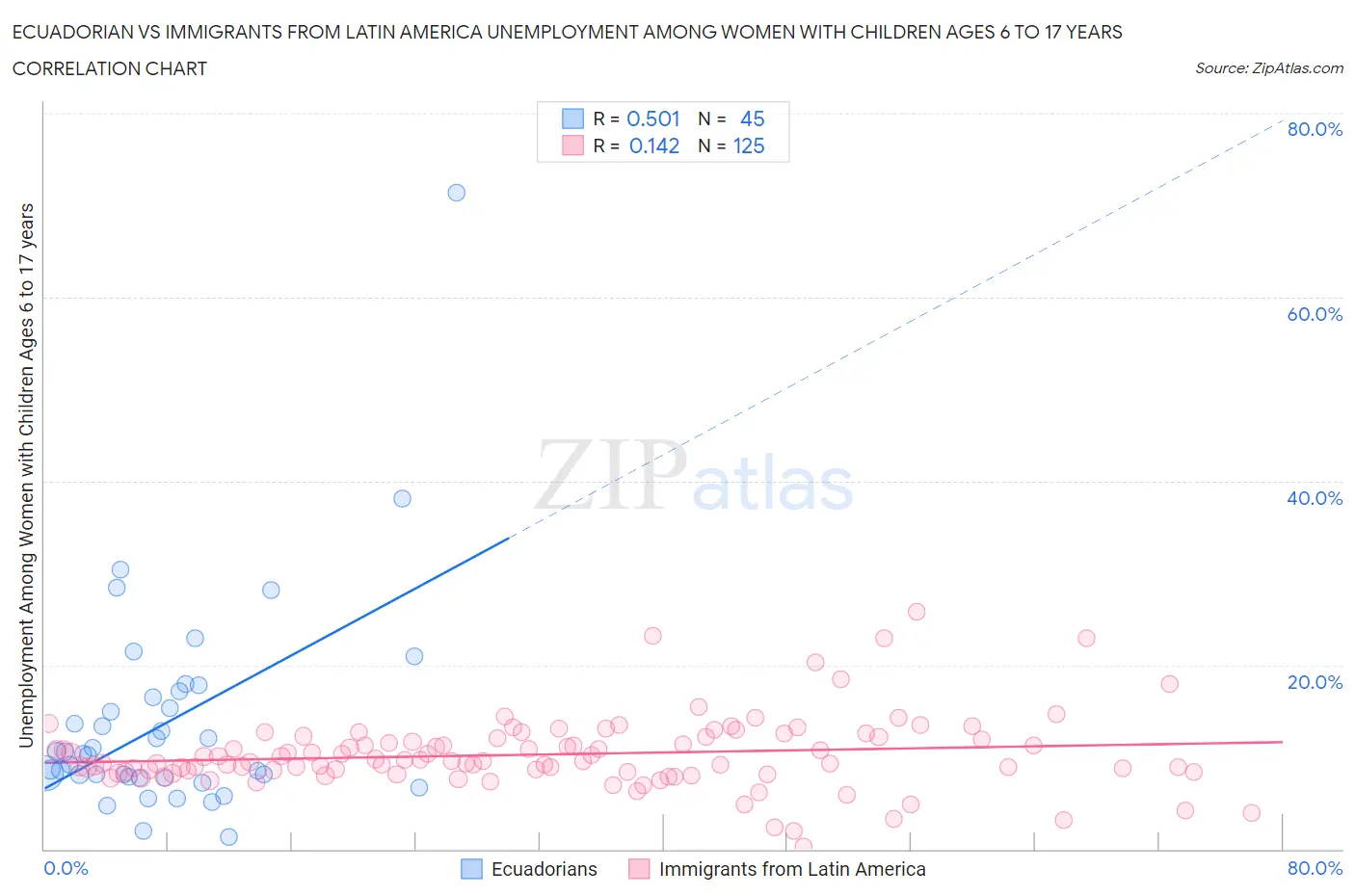 Ecuadorian vs Immigrants from Latin America Unemployment Among Women with Children Ages 6 to 17 years